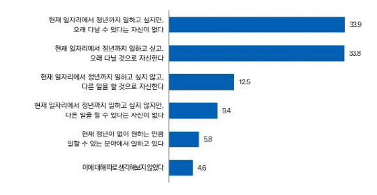 40대 재직자가 체감하는 현재 일자리 전망. 서울시50플러스재단 제공